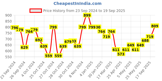 ajio.com max Pack of 5 Girls Graphic Print T-Shirts max Price History Graph from 23 Sep 2024 to 19 Sep 2025
