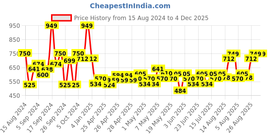 ajio.com max Pack of 5 Graphic Print Round-Neck T-shirts max Price History Graph from 15 Aug 2024 to 4 Dec 2025