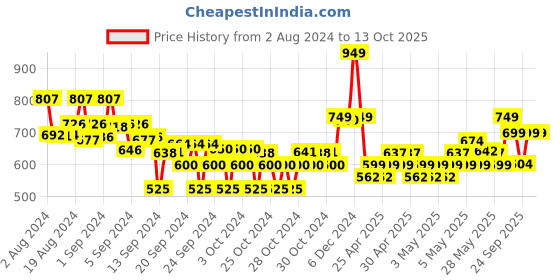 ajio.com max Pack of 5 Typographic Print T-shirt max Price History Graph from 2 Aug 2024 to 12 Oct 2025