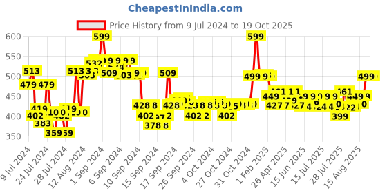 ajio.com max Palazzos with Elasticated Waistband max Price History Graph from 9 Jul 2024 to 17 Oct 2025