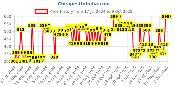 ajio.com max Palazzos with Insert Pockets max Price History Graph from 17 Jul 2024 to 8 Oct 2025