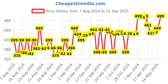 ajio.com max Pants with Elasticated Waistband max Price History Graph from 7 Aug 2024 to 21 Sep 2025