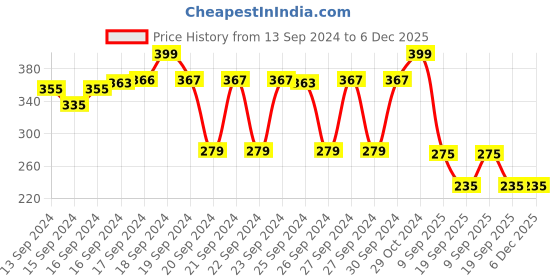 ajio.com max Patterned Regular Fit Crew-Neck T-Shirt max Price History Graph from 13 Sep 2024 to 5 Dec 2025