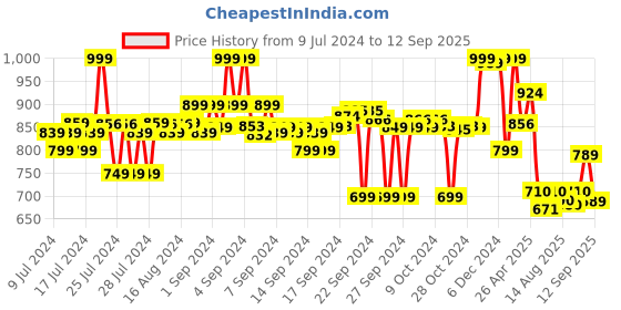 ajio.com max Patterned Regular Fit Short Kurta with Patch Pocket max Price History Graph from 9 Jul 2024 to 12 Sep 2025