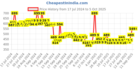 ajio.com max Perforated Slingback Clogs max Price History Graph from 17 Jul 2024 to 4 Oct 2025
