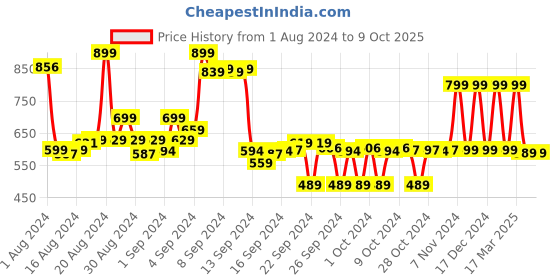 ajio.com max Playsuit with Patch Pockets max Price History Graph from 1 Aug 2024 to 9 Oct 2025