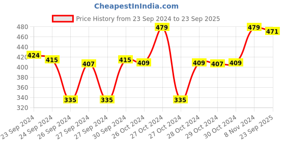 ajio.com max Pleated Round-Neck Top max Price History Graph from 23 Sep 2024 to 23 Sep 2025