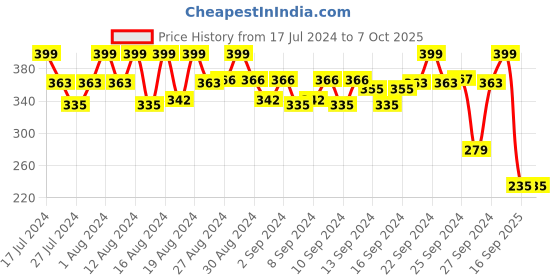 ajio.com max Plus Size Camisole max Price History Graph from 17 Jul 2024 to 7 Oct 2025