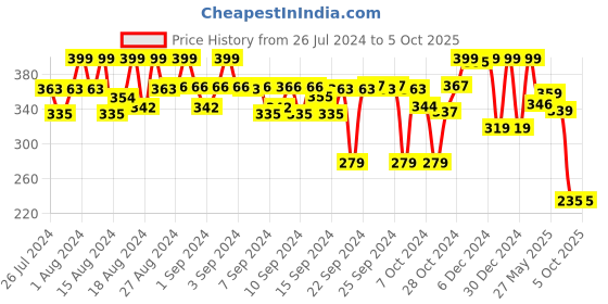 ajio.com max Plus Size Camisole max Price History Graph from 26 Jul 2024 to 5 Oct 2025
