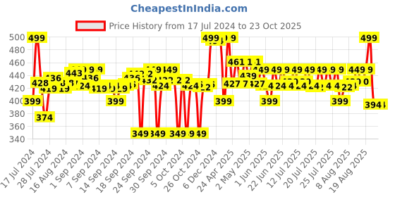 ajio.com max Plus Size Leggings with Elasticated Waist max Price History Graph from 17 Jul 2024 to 23 Oct 2025