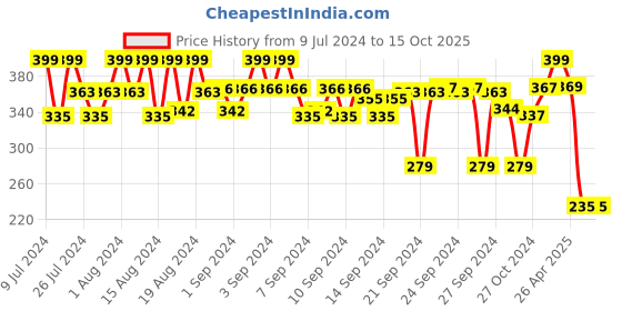 ajio.com max Plus Size Long Camisole max Price History Graph from 9 Jul 2024 to 14 Oct 2025