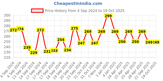 ajio.com max Plus Size Round-Neck T-Shirt max Price History Graph from 4 Sep 2024 to 19 Oct 2025