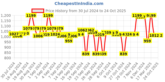 ajio.com max Plus Size Skinny Fit Jeans max Price History Graph from 30 Jul 2024 to 23 Oct 2025