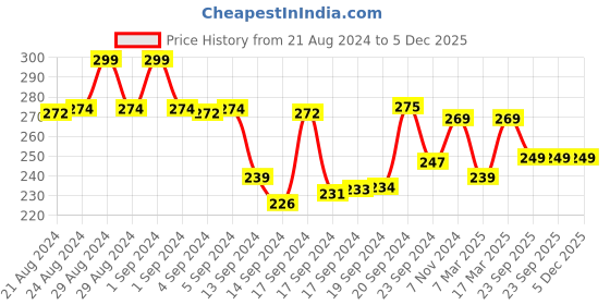 ajio.com max Polka-Dot Crew-Neck T-Shirt max Price History Graph from 21 Aug 2024 to 5 Dec 2025