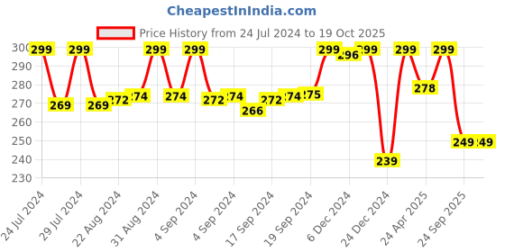 ajio.com max Polka-Dot Print Regular Fit Round-Neck T-Shirt max Price History Graph from 24 Jul 2024 to 19 Oct 2025