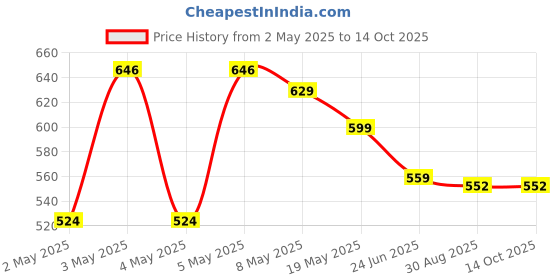 ajio.com max Polyester A-line Dress max Price History Graph from 2 May 2025 to 14 Oct 2025