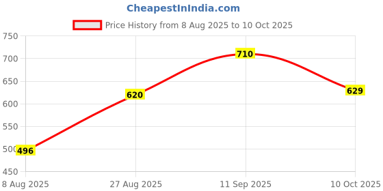 ajio.com max Polyester A-line Dress max Price History Graph from 8 Aug 2025 to 10 Oct 2025
