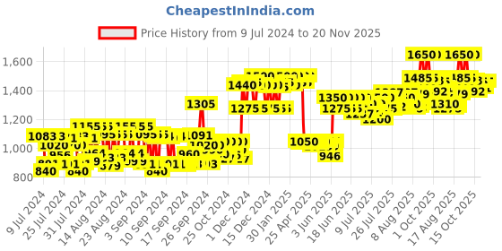 ajio.com qod professional Max Prime After Treatment Shampoo qod professional Price History Graph from 9 Jul 2024 to 20 Nov 2025