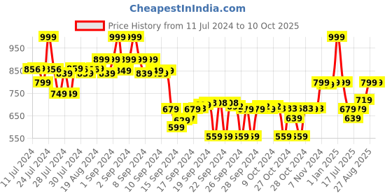 ajio.com max Printed Asymmetrical Hem A-Line Dress max Price History Graph from 11 Jul 2024 to 4 Oct 2025