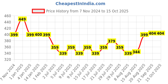 ajio.com max Printed Capris with Elasticated Drawstring Waist max Price History Graph from 7 Nov 2024 to 15 Oct 2025
