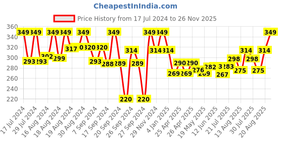 ajio.com max Printed City Shorts with Elasticated Waist max Price History Graph from 17 Jul 2024 to 26 Nov 2025