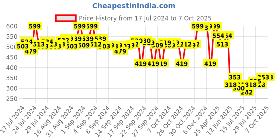ajio.com max Printed Clogs with Slingback max Price History Graph from 17 Jul 2024 to 7 Oct 2025