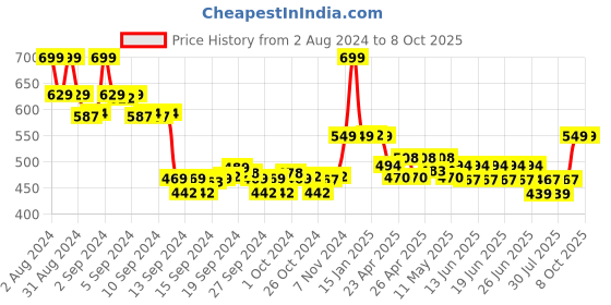 ajio.com max Printed Cotton T-shirt & Capris Set max Price History Graph from 2 Aug 2024 to 8 Oct 2025