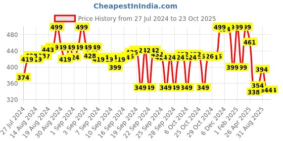 ajio.com max Printed Cotton Top & Shorts Set max Price History Graph from 27 Jul 2024 to 23 Oct 2025