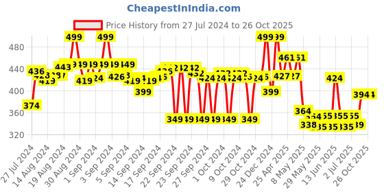ajio.com max Printed Cotton Top & Shorts Set max Price History Graph from 27 Jul 2024 to 25 Oct 2025