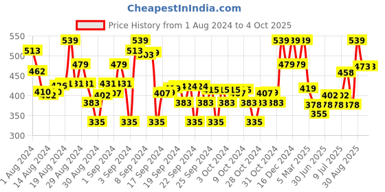 ajio.com max Printed Joggers with Elasticated Drawstring Waist max Price History Graph from 1 Aug 2024 to 4 Oct 2025