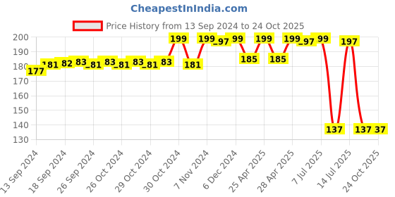 ajio.com max Printed Leggings with Elasticated Waist max Price History Graph from 13 Sep 2024 to 23 Oct 2025