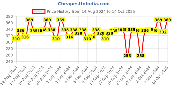 ajio.com max Printed Nightsuit Set max Price History Graph from 14 Aug 2024 to 14 Oct 2025