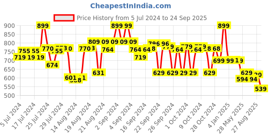 ajio.com max Printed Nightwear Set max Price History Graph from 5 Jul 2024 to 24 Sep 2025