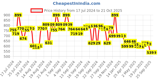 ajio.com max Printed Nightwear Set max Price History Graph from 17 Jul 2024 to 21 Oct 2025