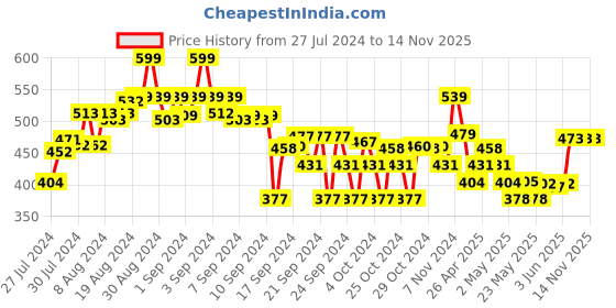 ajio.com max Printed Pleated Pants with Elasticated Drawstring Waist max Price History Graph from 27 Jul 2024 to 14 Nov 2025
