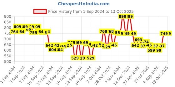 ajio.com max Printed Plus Size Lounge T-Shirt With Capris max Price History Graph from 1 Sep 2024 to 12 Oct 2025