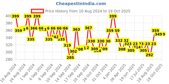 ajio.com max Printed Plus Size Round-Neck T-Shirt max Price History Graph from 10 Aug 2024 to 19 Oct 2025