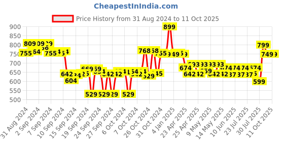 ajio.com max Printed Plus Size Round-Neck T-Shirt With Elasticated Capris max Price History Graph from 31 Aug 2024 to 10 Oct 2025