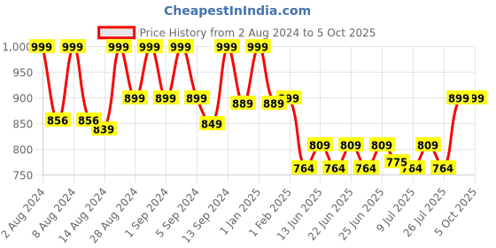 ajio.com max Printed Plus Size T-Shirt And Pyjamas max Price History Graph from 2 Aug 2024 to 4 Oct 2025