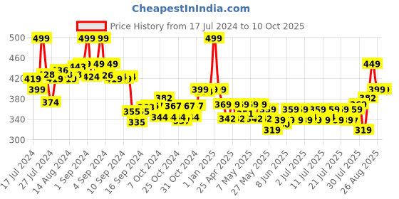 ajio.com max Printed Pyjamas with Drawstring Waist max Price History Graph from 17 Jul 2024 to 8 Oct 2025