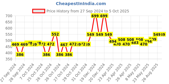 ajio.com max Printed Pyjamas with Elasticated Waist max Price History Graph from 27 Sep 2024 to 5 Oct 2025