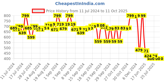ajio.com max Printed Regular Fit Shorts with Insert Pockets max Price History Graph from 11 Jul 2024 to 10 Oct 2025