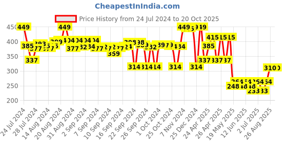 ajio.com max Printed Regular Fit Shorts with Insert Pockets max Price History Graph from 24 Jul 2024 to 20 Oct 2025