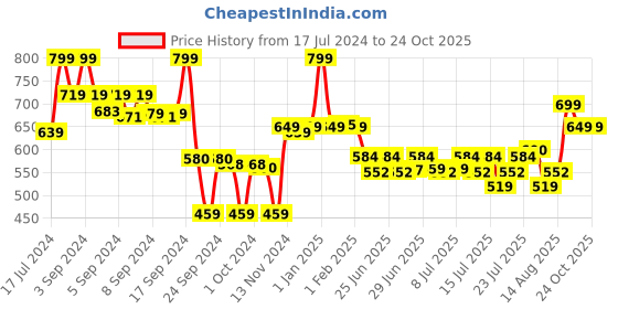 ajio.com max Printed Round-Neck Nightgown max Price History Graph from 17 Jul 2024 to 23 Oct 2025