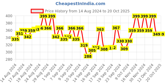 ajio.com max Printed Round-Neck T-Shirt max Price History Graph from 14 Aug 2024 to 19 Oct 2025