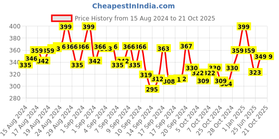 ajio.com max Printed Round-Neck T-Shirt max Price History Graph from 15 Aug 2024 to 20 Oct 2025