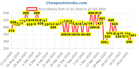 ajio.com max Printed Round-Neck T-Shirt & Shorts Set max Price History Graph from 27 Jul 2024 to 21 Oct 2025