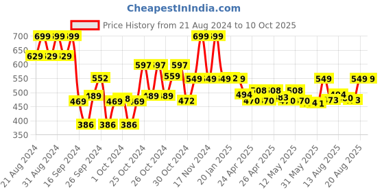 ajio.com max Printed Round-Neck Tunic max Price History Graph from 21 Aug 2024 to 9 Oct 2025