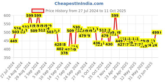 ajio.com max Printed Straight Kurta max Price History Graph from 27 Jul 2024 to 10 Oct 2025