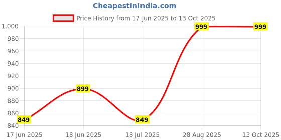 ajio.com max Printed Straight Kurta Set max Price History Graph from 17 Jun 2025 to 12 Oct 2025